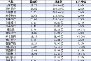 NBA第十二期红黑榜：四旬老汉依旧稳定 火箭新星略显低迷